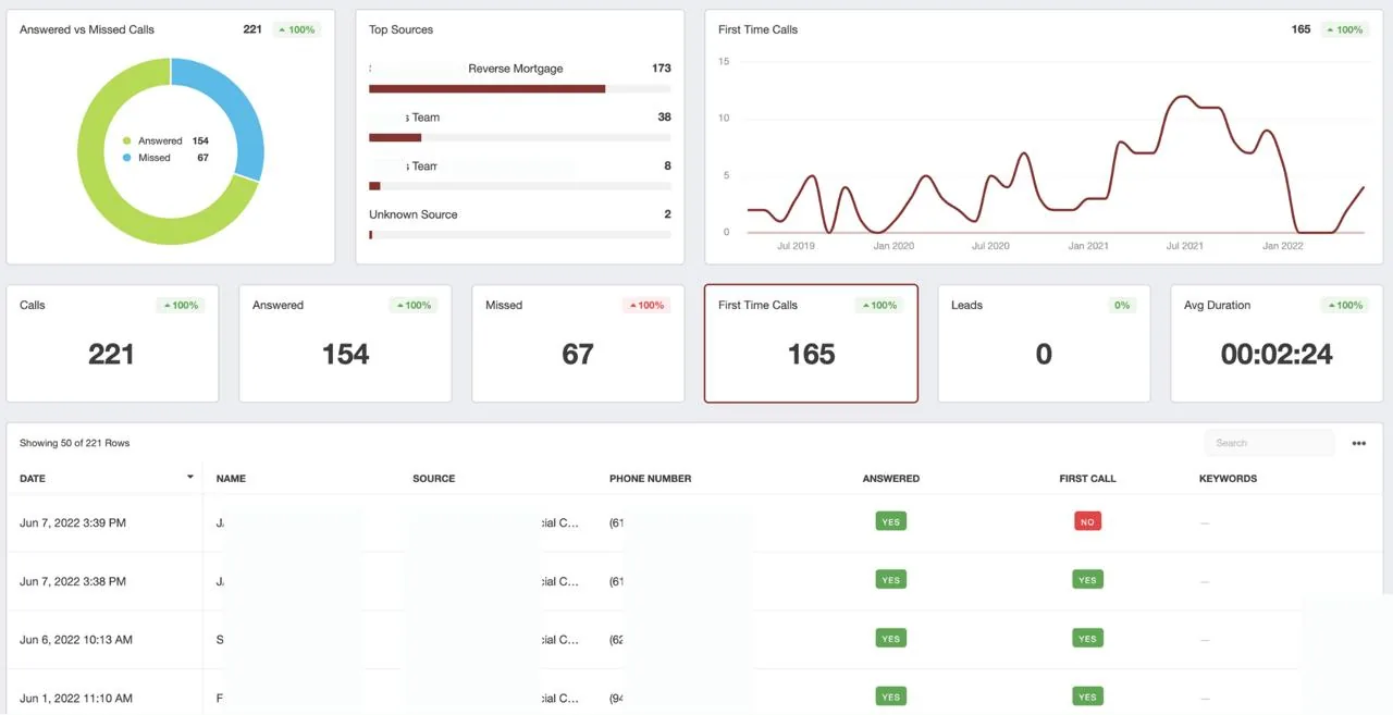 A Sales Engine call activity dashboard showing answered and missed calls, top sources, first-time calls and call totals over time