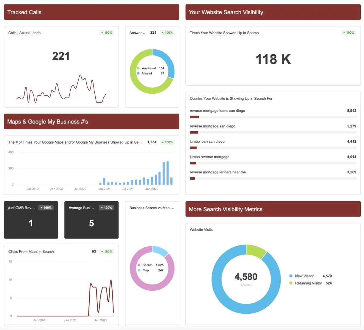A Sales Engine reporting dashboard with tracked call totals, local search charts, website search visibility and visitor metrics